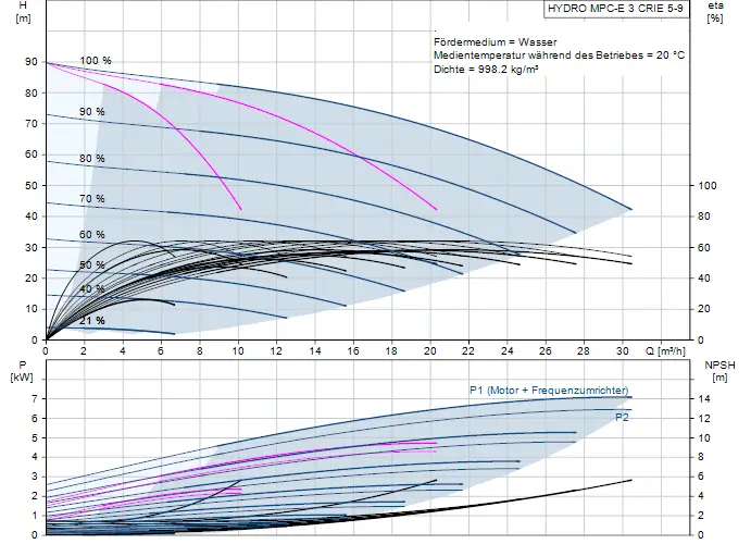Diagramm zur Druckerhöhungsanlage mit Kennlinien für die HYDRO MPC-E 3 CRIE 5-9 von Grundfos. H zeigt Förderhöhe, P die Leistung und NPSH in Bezug auf Durchfluss.